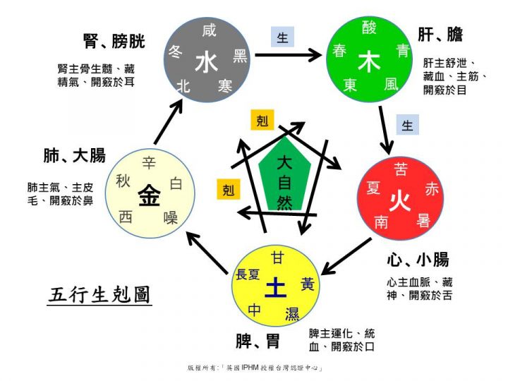 木火土金水 木火土金水